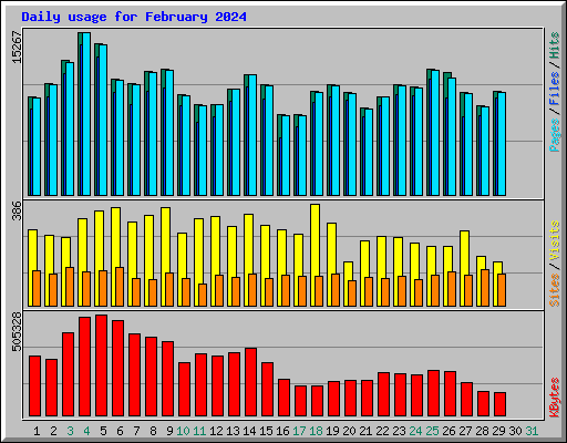 Daily usage for February 2024