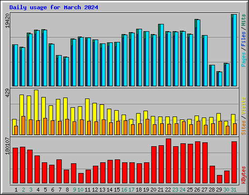 Daily usage for March 2024