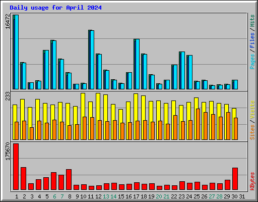 Daily usage for April 2024