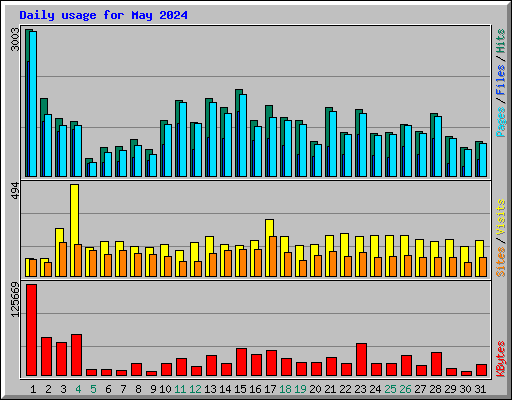 Daily usage for May 2024