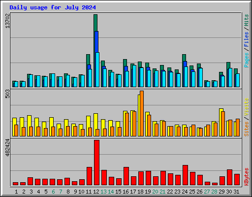 Daily usage for July 2024