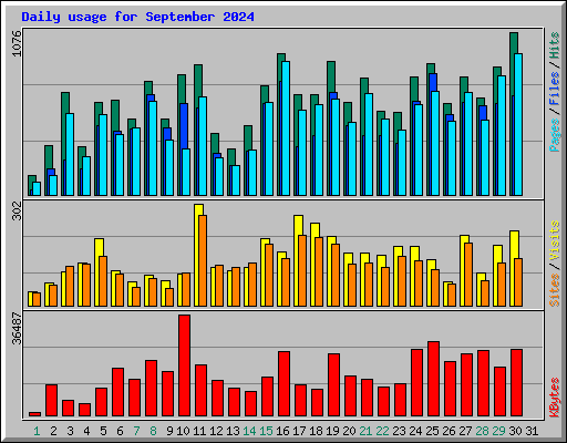 Daily usage for September 2024