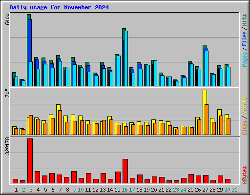 Daily usage for November 2024