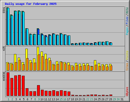 Daily usage for February 2025