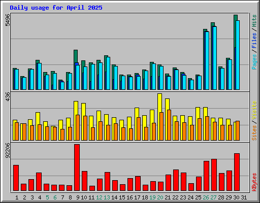 Daily usage for April 2025