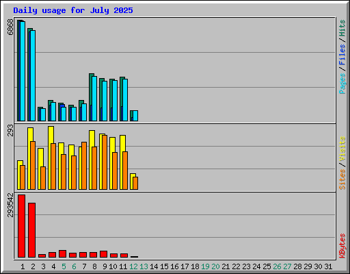 Daily usage for July 2025
