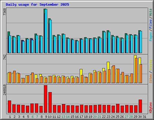 Daily usage for September 2025