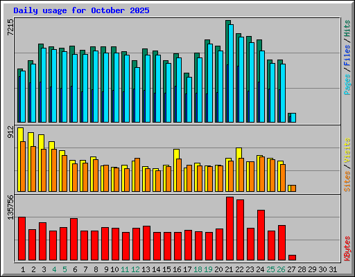 Daily usage for October 2025