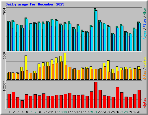 Daily usage for December 2025