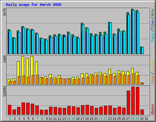 Daily usage for March 2026
