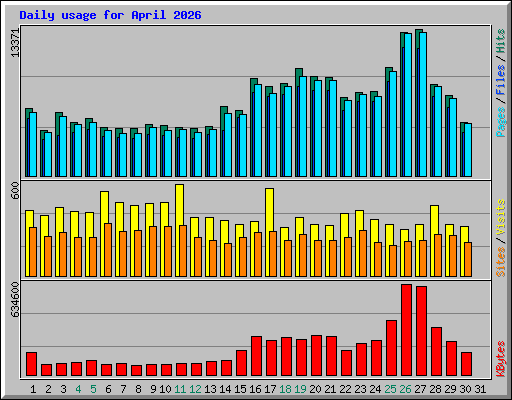 Daily usage for April 2026
