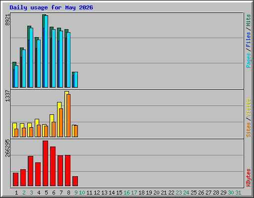 Daily usage for May 2026