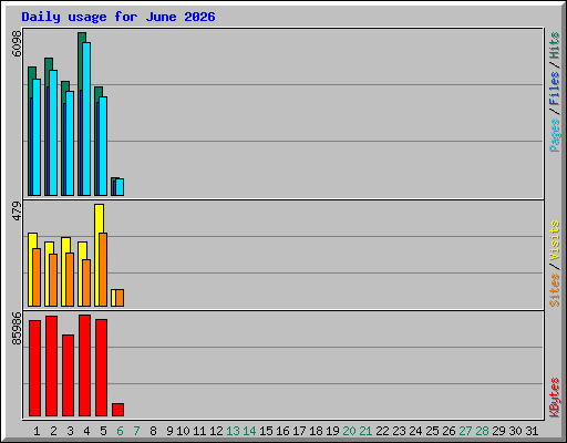 Daily usage for June 2026