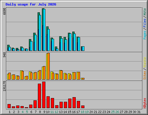 Daily usage for July 2026