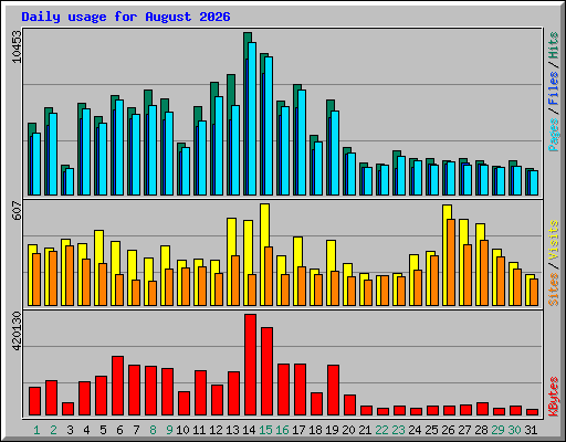 Daily usage for August 2026