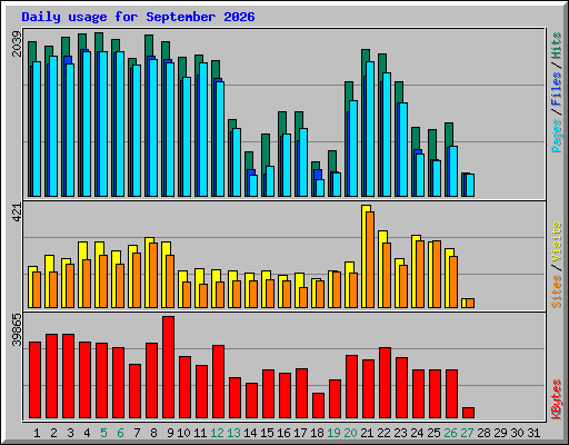 Daily usage for September 2026