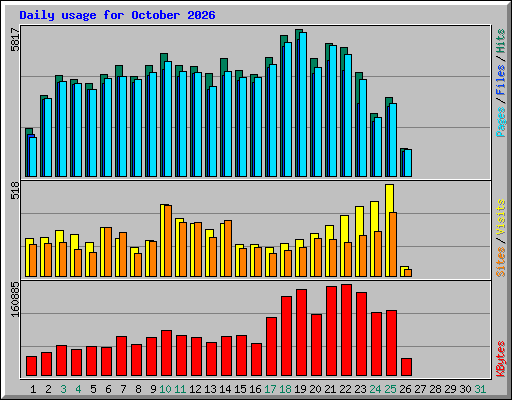 Daily usage for October 2026