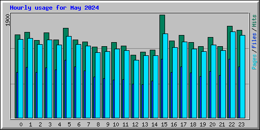 Hourly usage for May 2024