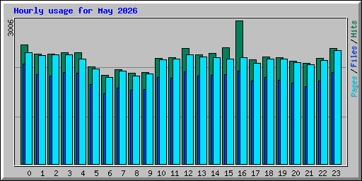 Hourly usage for May 2026