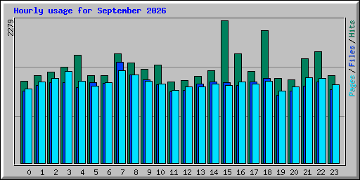 Hourly usage for September 2026